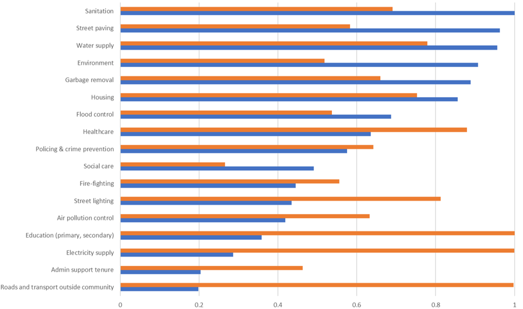 Graph showing average service prioritisation in Nairobi