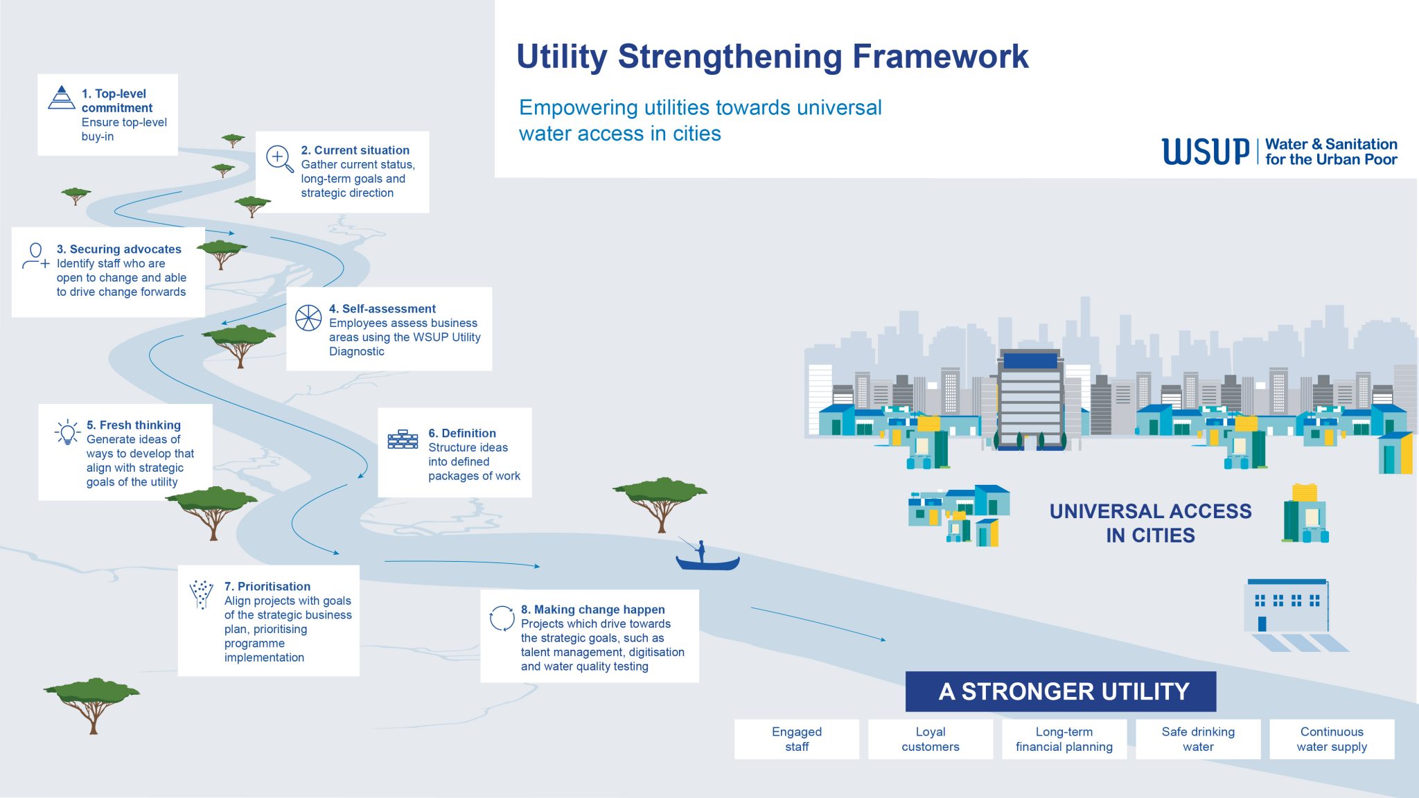 WSUP's Utility Strengthening Framework