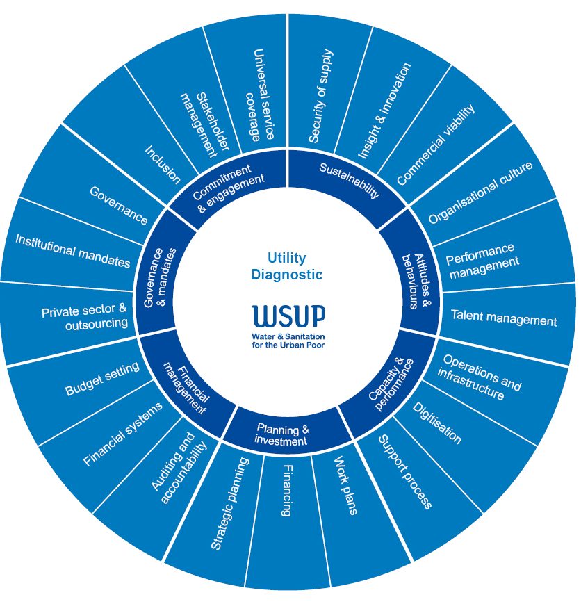 WSUP Utility Diagnostic